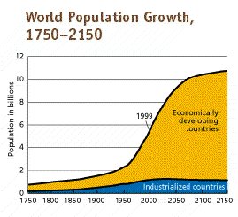 Population Growth of Developed and Developing Countries